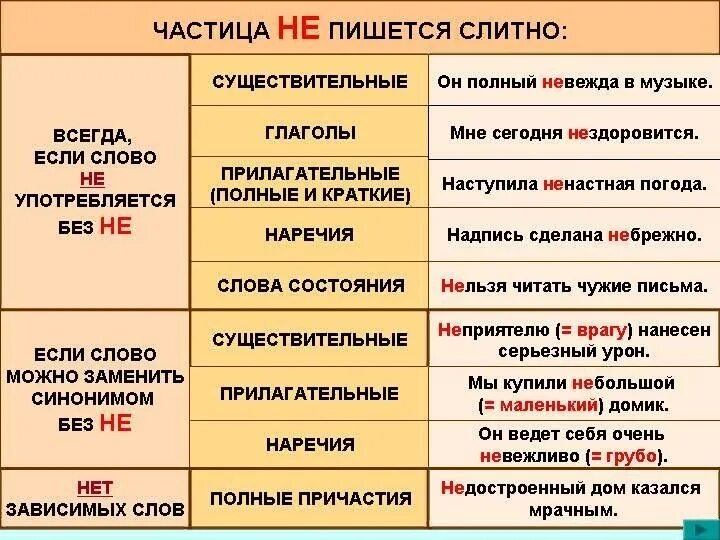 Можно ли сказать присутствую здесь. В каких случаях не пишется слитно а в каких раздельно. В каких случаях не пишется слитно. В каких случаях не пишется раздельно. Как пишется не.