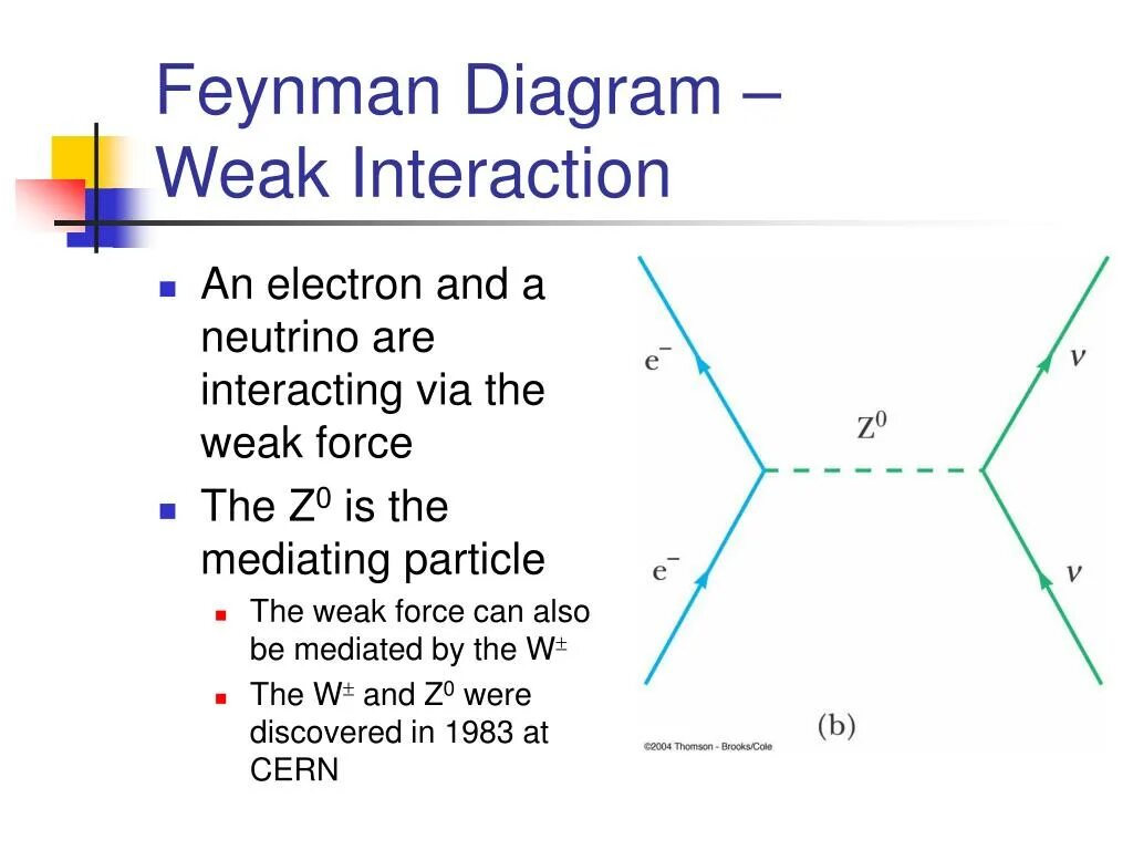 Interaction перевод. Feynman diagrams. Диаграмма Фейнман Барионы. Диаграмма Феймана кратко. Weak nuclear Force.