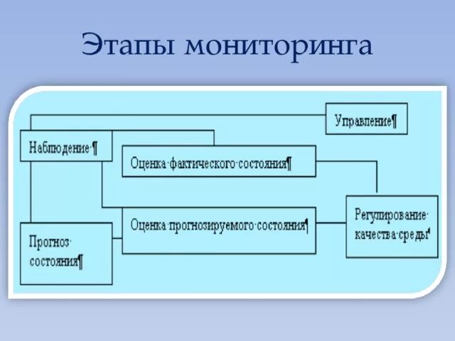 Мониторинг этапы задачи. Этапы мониторинга. основные этапы мониторинга. назовите этапы мониторинга.. мониторинг этапы мониторинга.