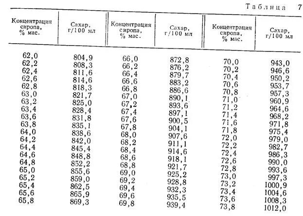 Сколько грамм сиропа в. Сахарный сироп (65% сухих веществ). Плотность сахарного сиропа таблица. Таблица концентрации сахарного сиропа. Плотность растворов сахара таблица.