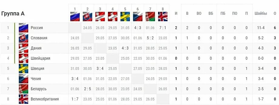 Футбол россии таблица чемпионата 23 год. Турнирная таблица ЧМ 2021. Турнирная таблица чемпионата Европы 2021.