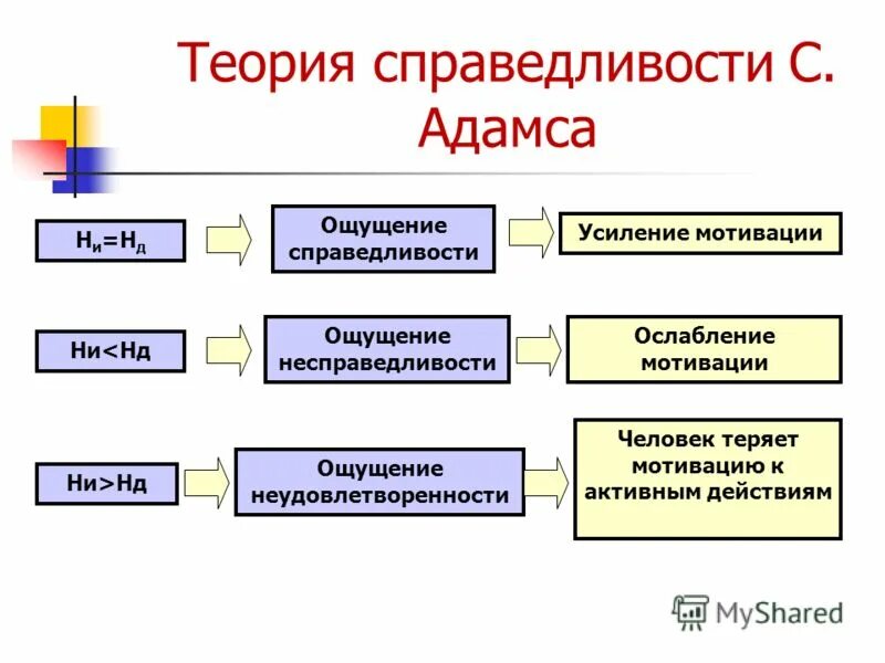 стейси адамс теория мотивации. теория справедливости мотивация. теория равенства стейси адамс. адамса,. стимулы трудовой деятельности.