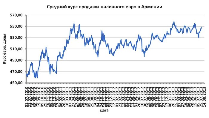 Курс драма к российскому рублю