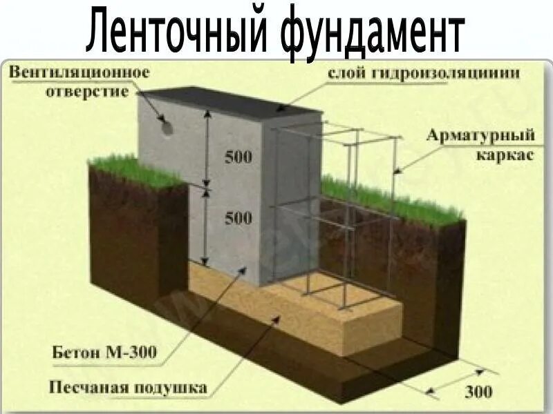 Калькулятор фундамента ленточного для дома из газобетона. Норма фундамента одноэтажного здания. Мелкозаглубленный ленточный фундамент м200. Ленточный фундамент 150 мм шириной. Мелкозаглубленный ленточный фундамент Размеры.