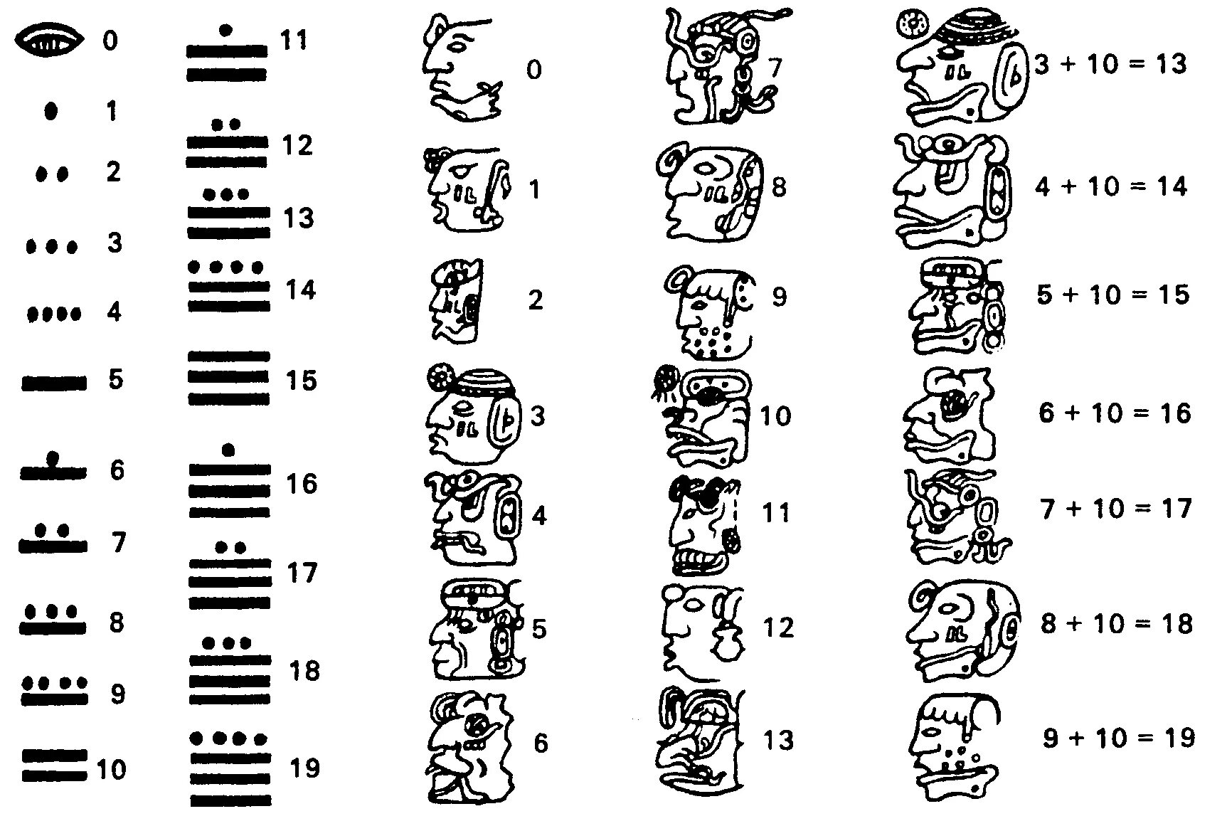 Система счета карт. Двадцатеричная система древних Майя. Цифры древнего народа Майя. Система счета у древних Майя. Древний народ Майя числа.