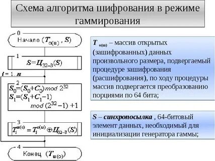Укажите правильный алгоритм шифрования по описанию симметричный