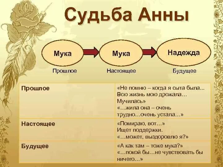 Судьба героя настя. Профессия Анны в пьесе на дне. Прошлое Анны в пьесе на дне.