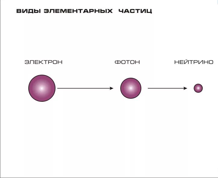 Фотон электрон Протон нейтрон. Из чего состоит электрон. Из чего состоит электрон и Протон. Элементарные частицы протоны нейтроны электроны Фотон. Превращение элементарных частиц