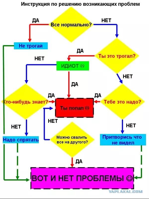 Схема решения вопросов. Схема решения проблем. Алгоритм решения проблем. Инструкция по решению возникающих проблем.