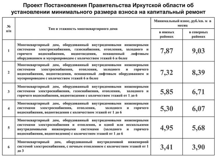 Счет за капремонт. Взносы за капремонт. Как начисляется капремонт. Компенсация взносов на капремонт. Компенсация взносов на капремонт.