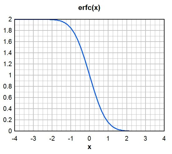 График функции ошибки. Erfc функция. функция erf(x). таблица erfc x. график erf.