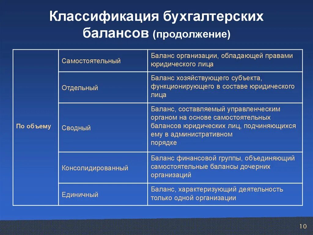 Компонент баланс. Классификация бухгалтерского баланса. Классификация бухгалтерских балансов. Признаки классификации бухгалтерских балансов. Сводный бухгалтерский баланс.