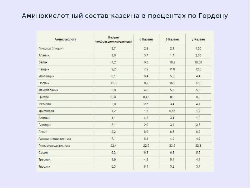Содержание белков в молоке