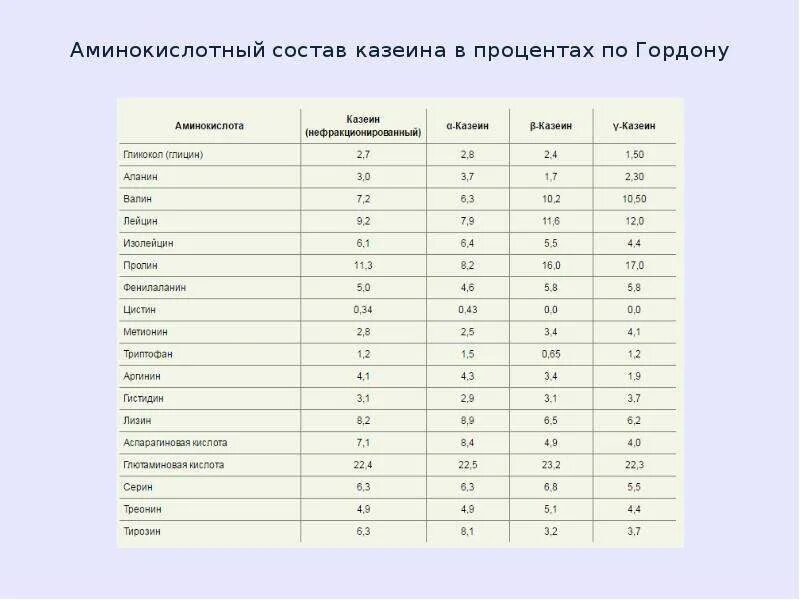 Сколько грамм белков в молоке. Молочный белок аминокислотный состав. Аминокислотный состав казеина. Казеин состав аминокислот. Состав казеина аминокислотный аминокислотный.