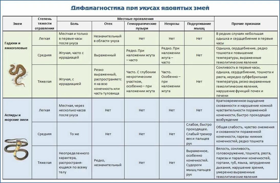 Укусы змей признаки. Таблица ядовитых змей. Симптомы укуса неядовитой змеи. Антидот при укусе ядовитых змей. Признаки укуса ядовитой змеи.