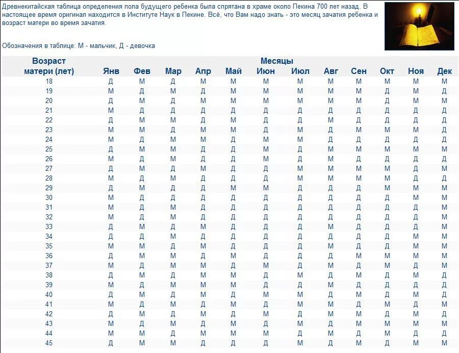 Таблица по дате зачатия. Древнекитайская таблица определения пола. Точная таблица определения пола будущего ребенка по возрасту матери. Как можно узнать пол ребенка по таблице на раннем сроке. Таблица определения пола будущего ребенка по возрасту.