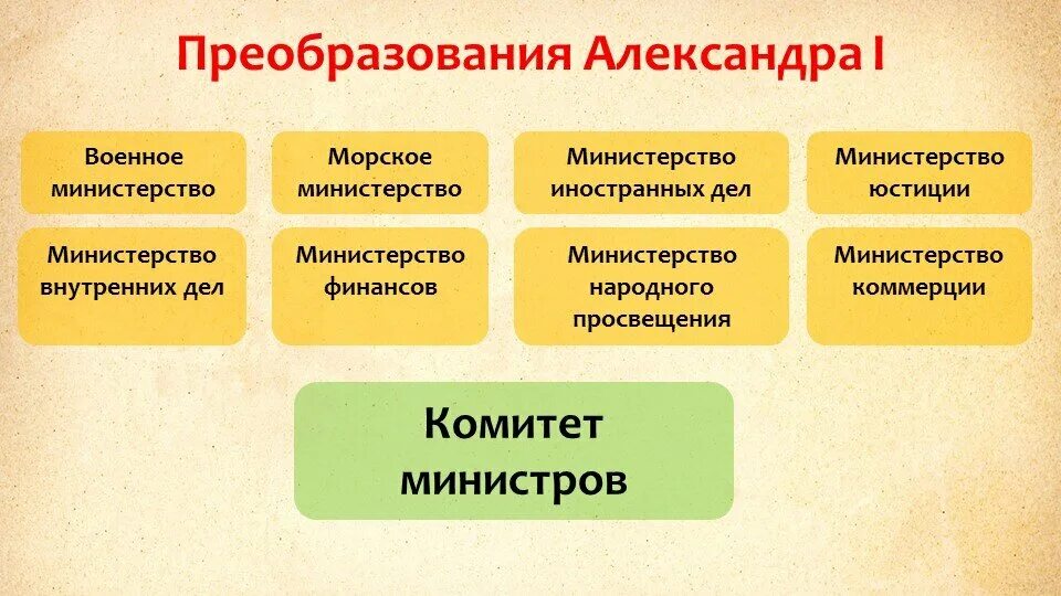 Учреждение 8 министерств. 8 Министерств при Александре 1. Реформа министерств при Александре 1.