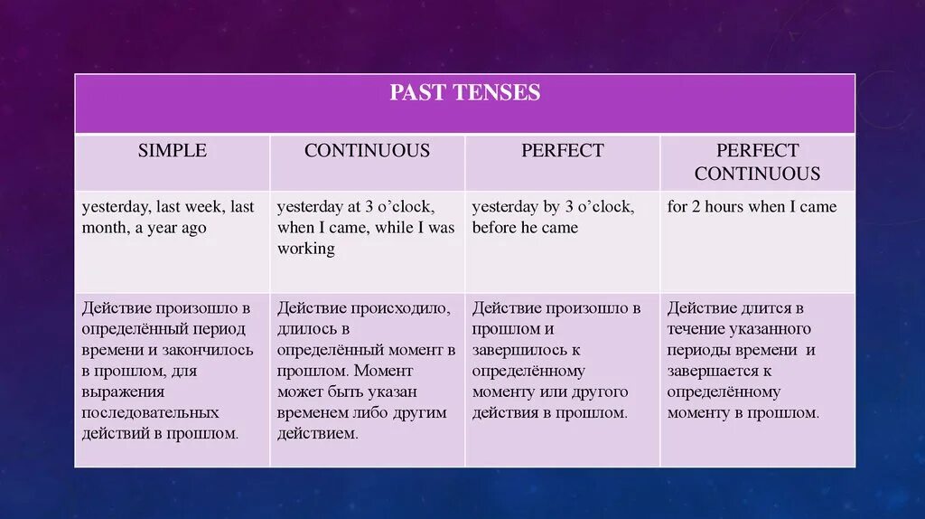 Времена группы perfect continuous. Past Tenses правило. Past Tenses таблица. Past Tenses правила. Past tensisв английском языке.