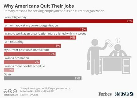 Reasons for leaving job