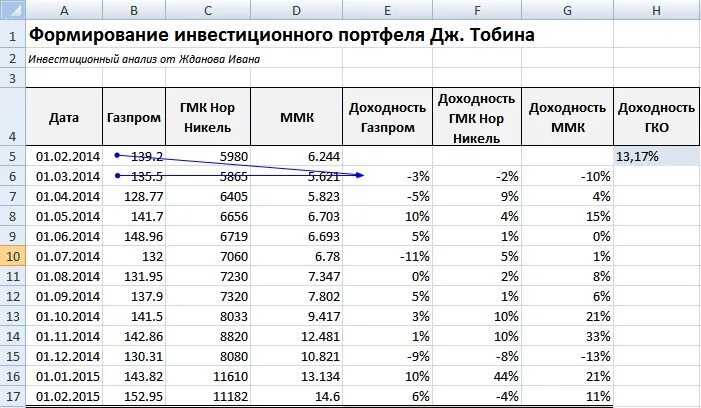 Портфель облигаций доходность портфеля облигаций. Портфель ценных бумаг в excel. Эксель таблица для инвестиционного портфеля. Таблица расчета доходности облигации. Таблица для формирования инвестиционного портфеля.