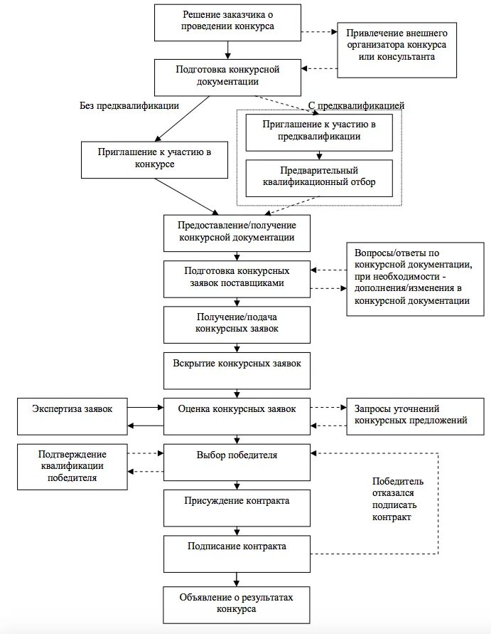 При проведении конкурсов заказчик. Блок схема осуществления закупки. Схема проведения торгов. Этапы проведения тендерных процедур. Схема проведения госзакупок.