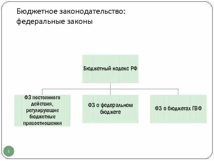 Структура бюджетного законодательства. Структура бюджетного законодательства РФ. Схема бюджетного законодательства. Структура бюджетного законодательства РФ схема. Соответствии с бюджетным законодательством рф