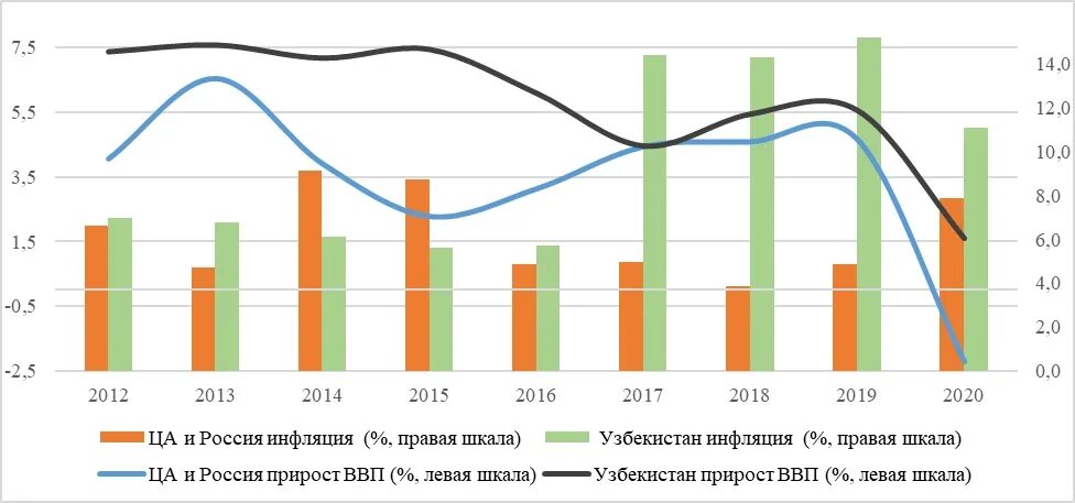 Ввп центральной азии. Ввп узбекистана 2025. динамика ввп узбекистана. уровень бедности в узбекистане. бедность в узбекистане статистика.