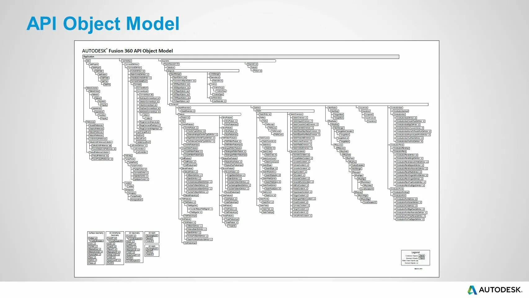 Autodesk Inventor API object model. Структурная схема модели Fusion 360. Что такое object API.