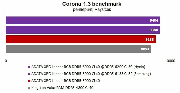 Частота памяти ddr5. Оперативная память ADATA XPG Lancer. XPG Lancer ddr5. Ddr5 2024 года. XPG Lancer 16.