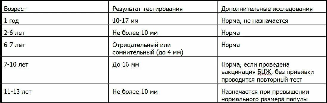 Размер манту у ребенка 7 лет