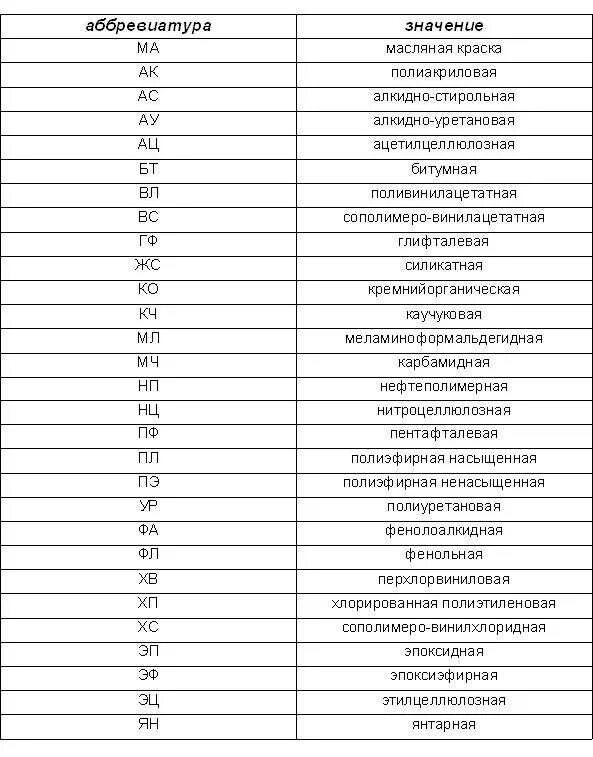 Расшифровка номера краски. Расшифровка маркировки краски. Маркировка красок и эмалей таблица. Аббревиатура обозначения лакокрасочных материалов. Маркировка красителей.