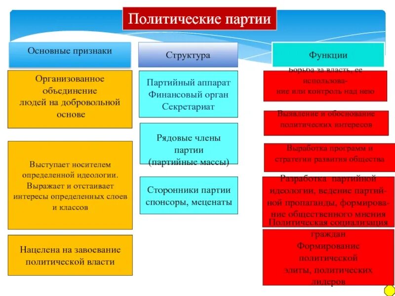 Субъекты политической организации общества. Структура политических партий в России. Что такое структура партии кратко. Организационная структура политической партии кратко. Структура политической партии схема.