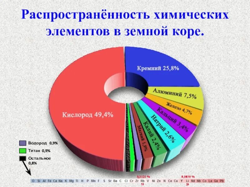 Содержание какого химического