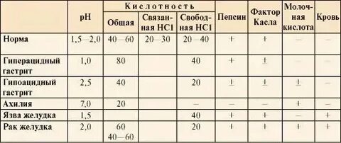 Какая рн среда в желудке