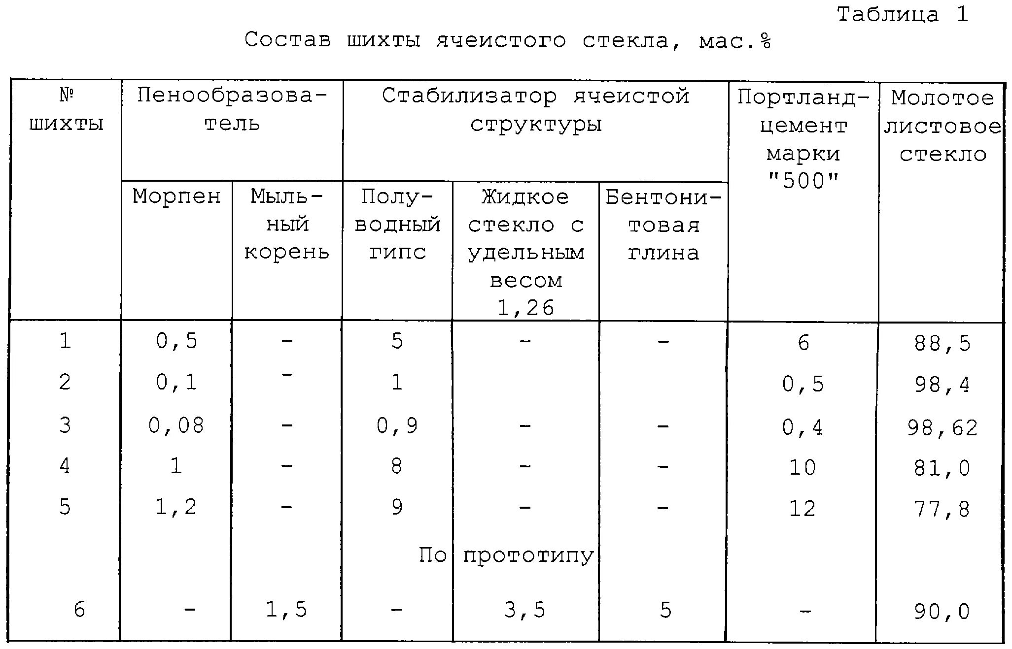 Состав шихты. Состав шихты для стекла. Состав стеклянной шихты. Состав шихты тарного стекла. Состав сырьевых компонентов шихты.