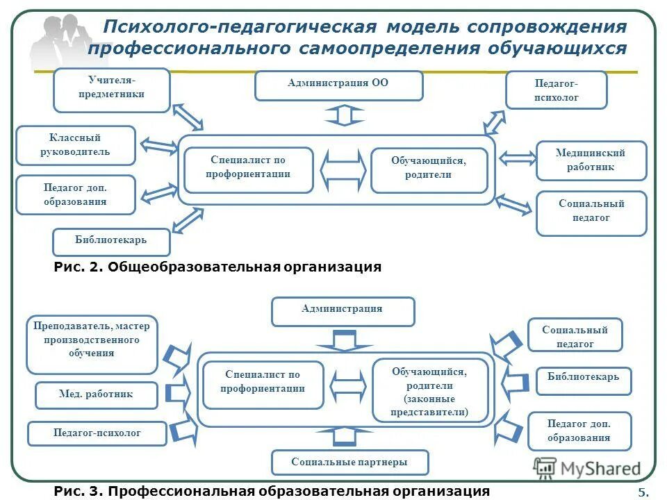 Психологическая модель сопровождения