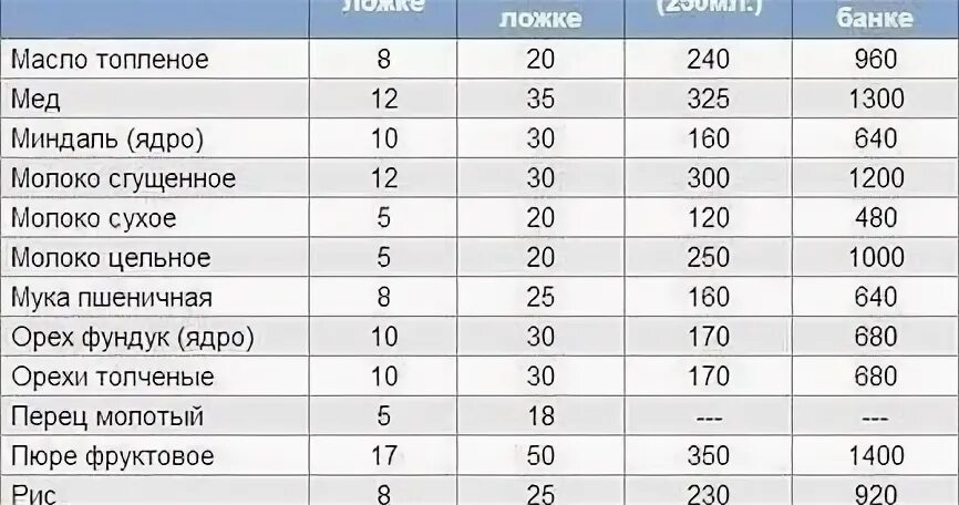 300 грамм муки в столовых ложках сколько. Сколько столовых ложек меда в стакане. Столовая ложка меда в граммах. Сколько грамм меда в стакане. Сколько грамм сгущенки в стакане.