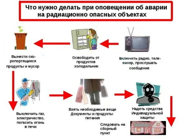 Памятка для населения при угрозе радиационного заражения. Памятка при получении сигнала оповещения о радиационной аварии. Действия при оповещении о радиационной аварии. Алгоритм действий при оповещении населения о радиационной аварии.