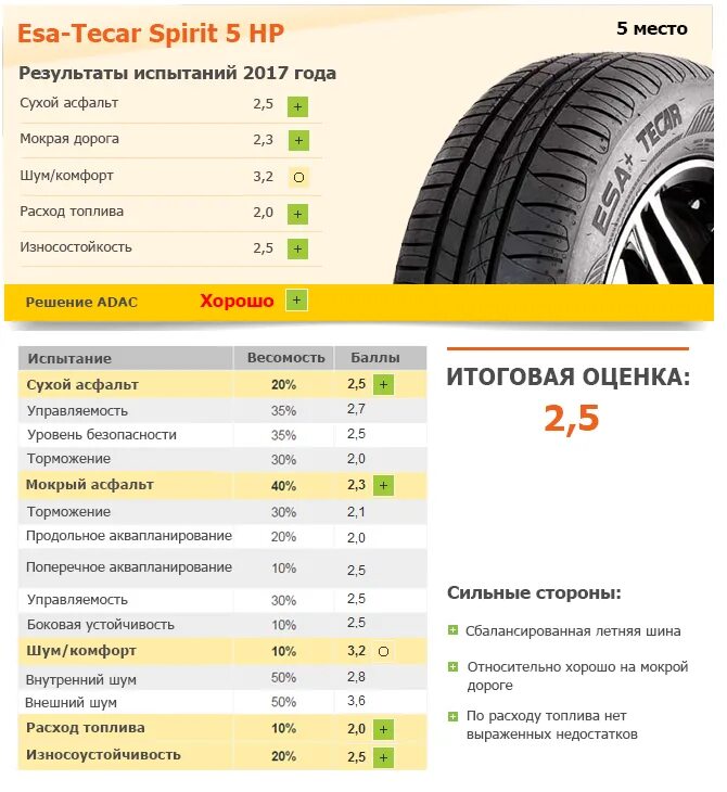 Тест 15 шин. 195 65 15 Параметры. Параметры колеса 195 65 r15. 195 65 R15 характеристики. Тест летних шин 195/65 r15.