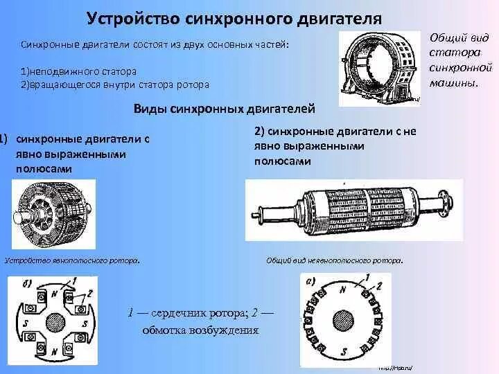 Явнополюсный синхронный Генератор. Конструкция роторов синхронных двигателей и асинхронных двигателей. Принцип действия синхронного и асинхронного двигателя. Из чего состоит ротор синхронного двигателя. Типы синхронных генераторов