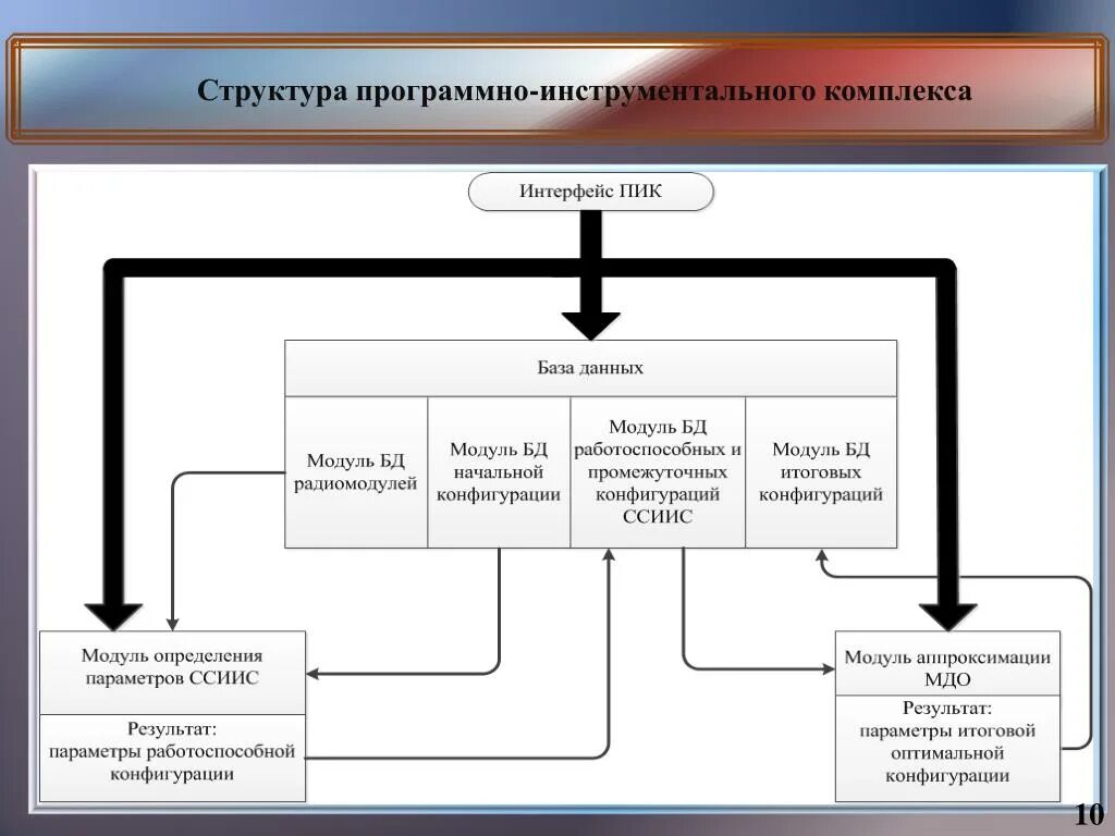 Получить документ программно. Структура программного комплекса. Структура программного продукта схема. Структура программных документов. Структура программной единицы.