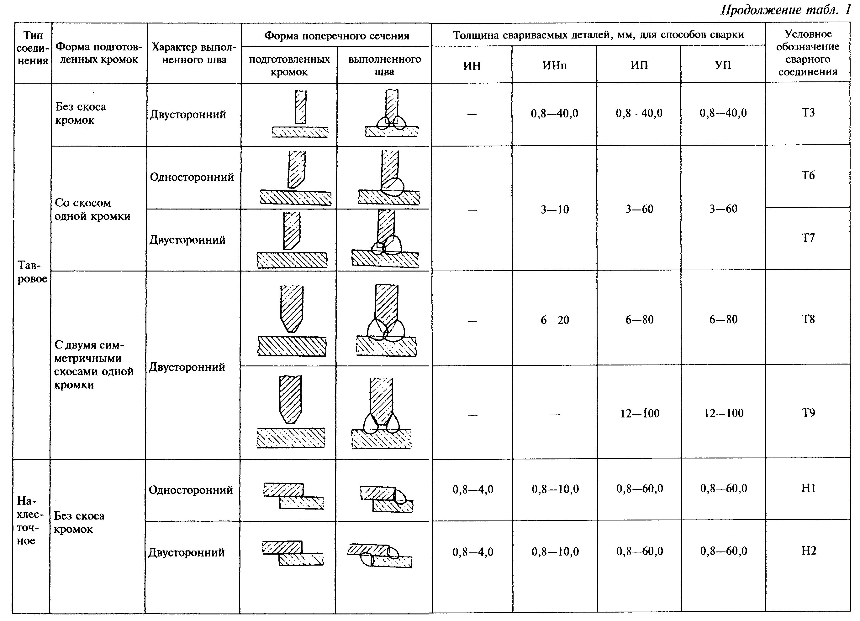 Сварной шов т3 катет. Сварной шов т1 катет 3 полуавтомат. Сварочный шов т1 таблица. Сварной шов т1 катет. Таблица т3