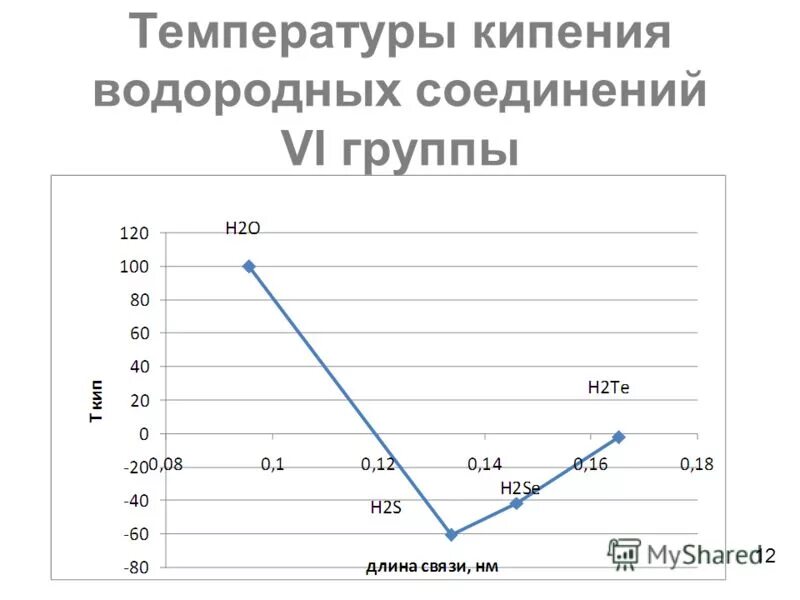 Водород кипение. Температура кипения водородных соединений. Водородные связи температура кипения. Температуры кипения водородных соединений 6 группы. Температуры кипения водородных соединений график.