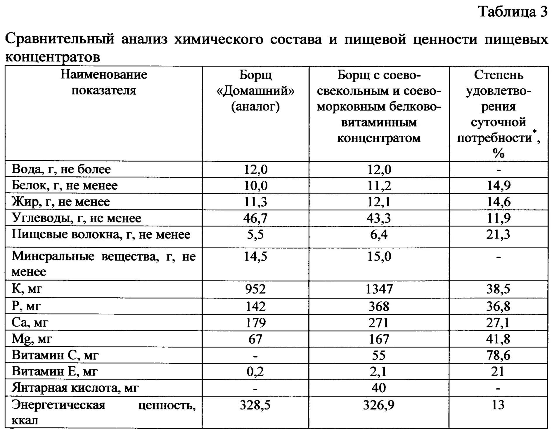 Характеристика концентратов. Классификация пищевых концентратов таблица. Химический состав пищевых концентратов. Пищевая ценность пищевых концентратов. Химический состав борща.