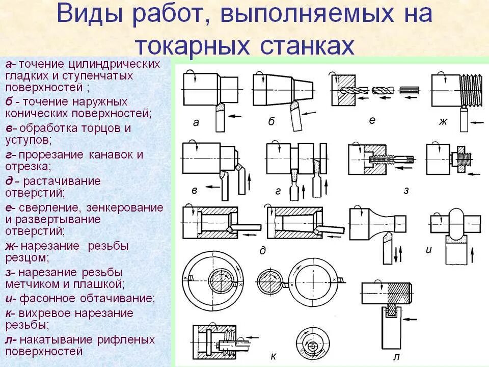 Технологическая карта болта на токарном станке. Техпроцесс токарной обработки на станке с ЧПУ. Схема обработки на токарном станке. Токарный станок с вращающимся резцом. Основные операции при обработке