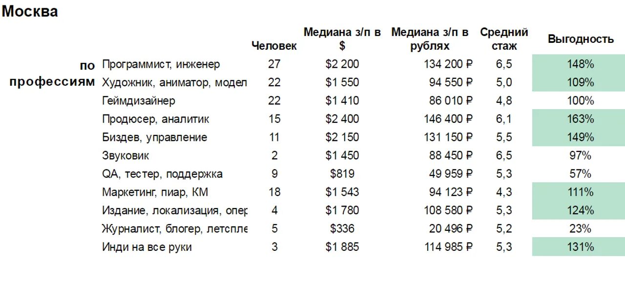 Зарплата гусева. Столько зарабатывает художник. Сколько зарабатывает продюсер. Инженер программист зарплата. Зарплата художника.