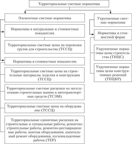 Сметная система в строительстве. Сметная система в строительстве