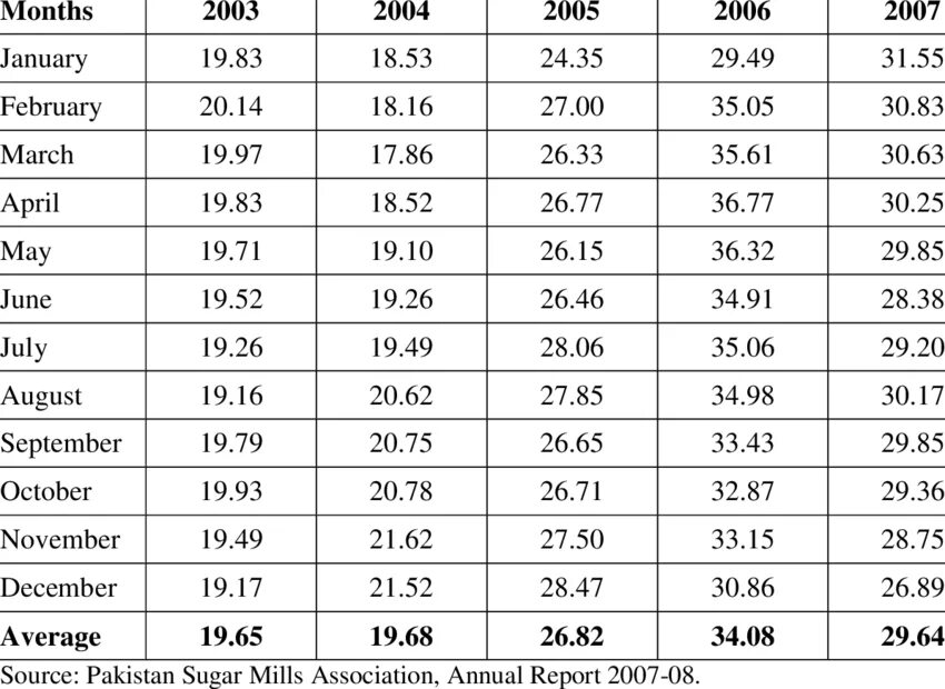 Цена на сахар 2024 год