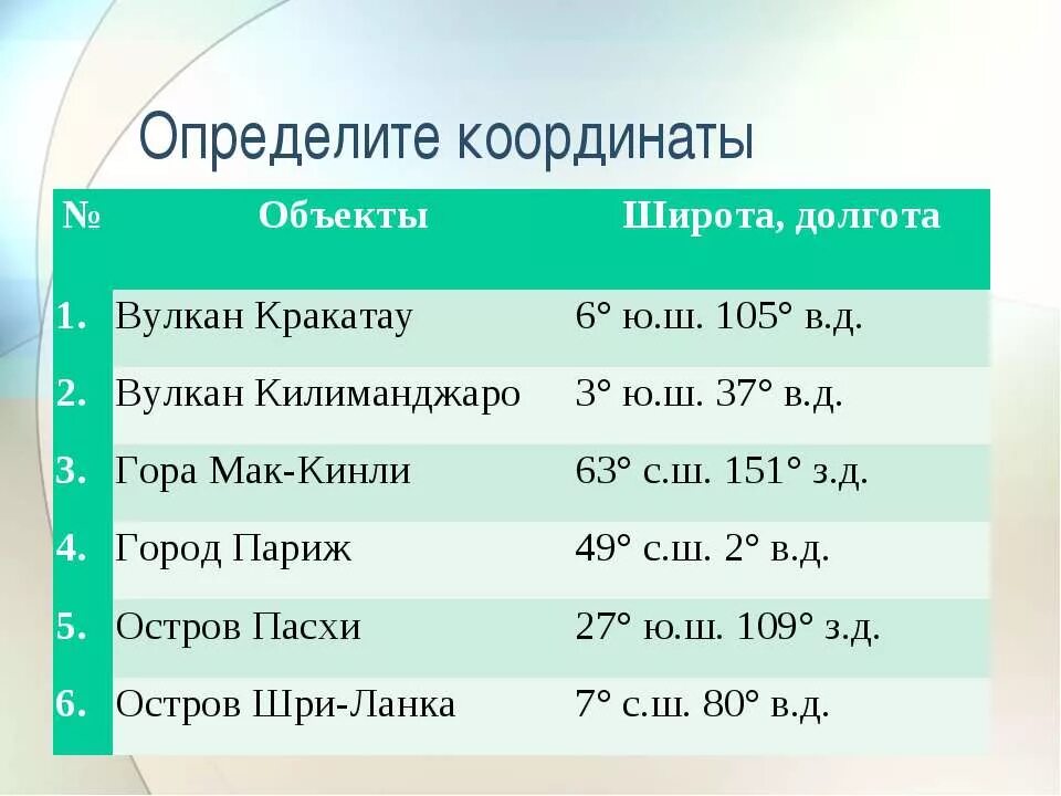 Широта и долгота вулкана фудзияма. Вулкан кракатау координаты широта и долгота. географические координаты вулкана кракатау. кракатау координаты. географические координаты вулкана килиманджаро.
