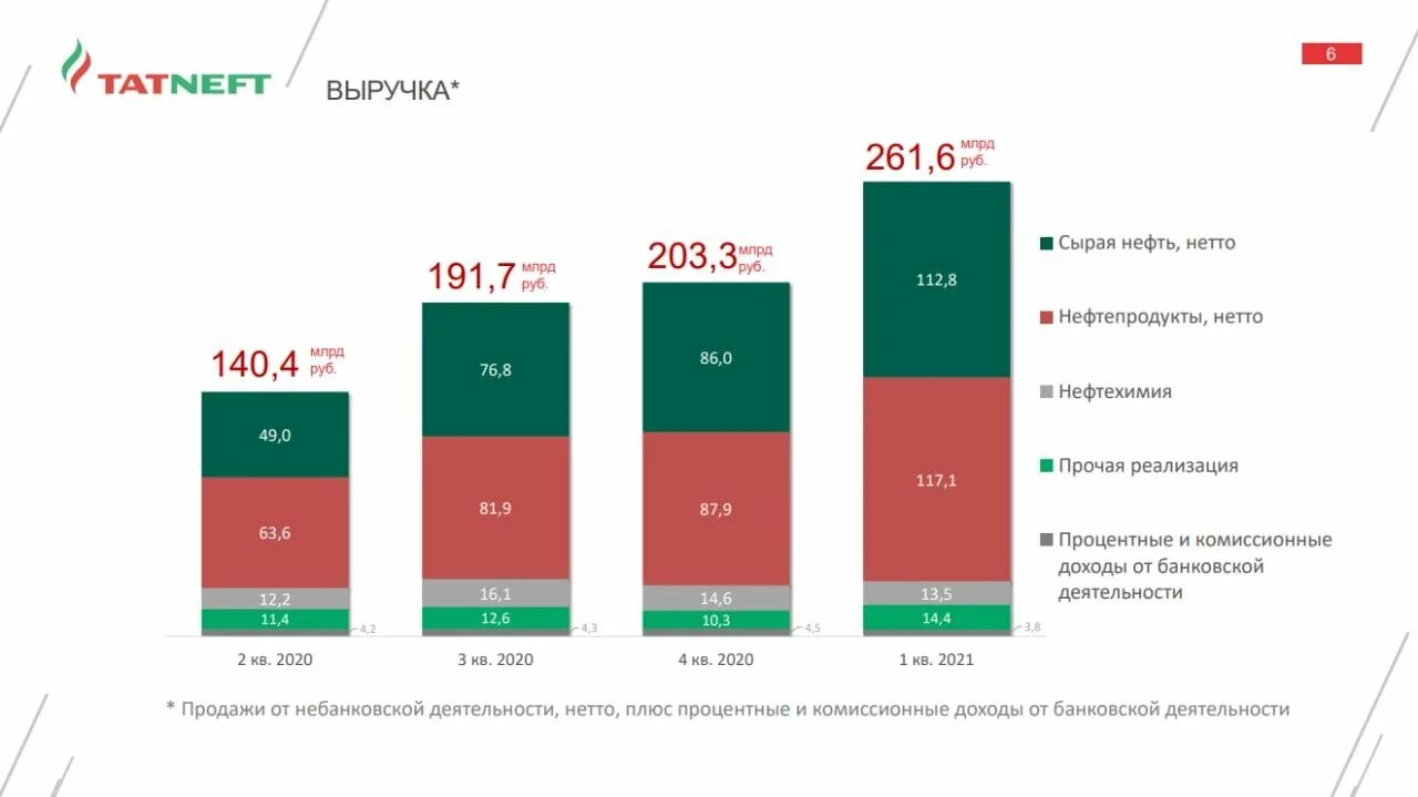 Финансовые показатели Татнефть 2021. Выручка Татнефть 2021. Структура доходов Татнефть. Татнефть структура выручки. Продаст активы в россии